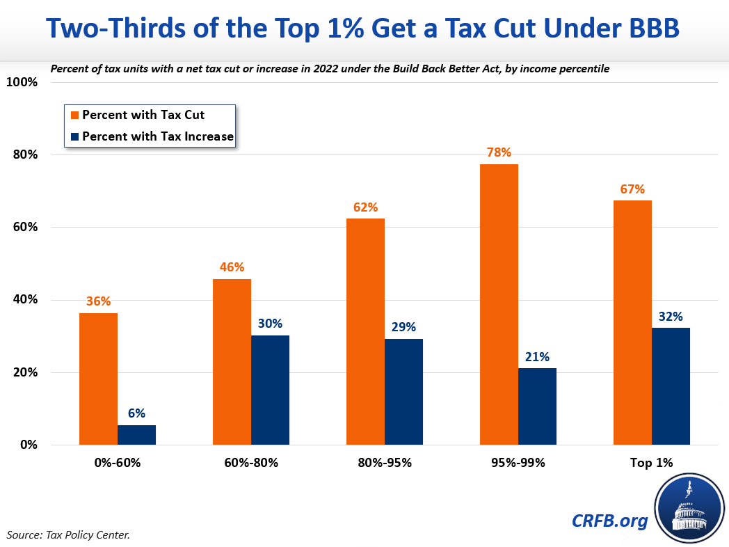 two-thirds-of-the-one-percent-get-a-tax-cut-under-build-back-better